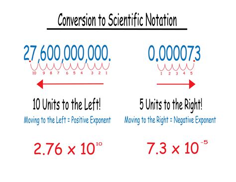 5050 scientific notation